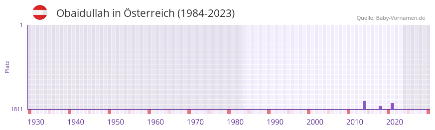 Obaidullah in der Vornamen-Hitliste von Österreich (1984-2023) Obaidullah in der Vornamen-Hitliste von Österreich (1984-2023)