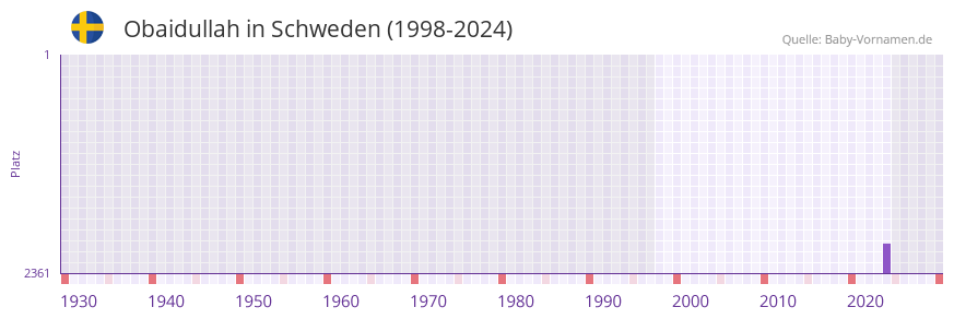 Obaidullah in der Vornamen-Hitliste von Schweden (1998-2024)