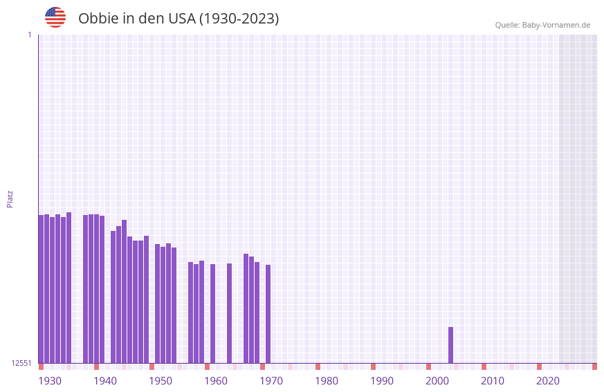 Obbie in der Vornamen-Hitliste von den USA (1930-2023)