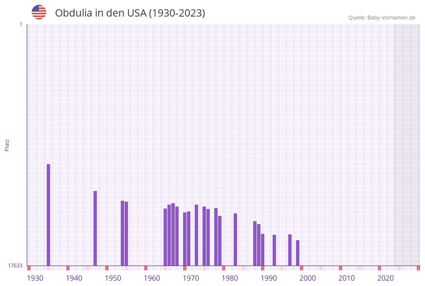 Obdulia in der Vornamen-Hitliste von den USA (1930-2023)