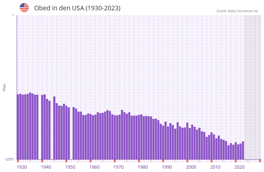 Obed in der Vornamen-Hitliste von den USA (1930-2023)