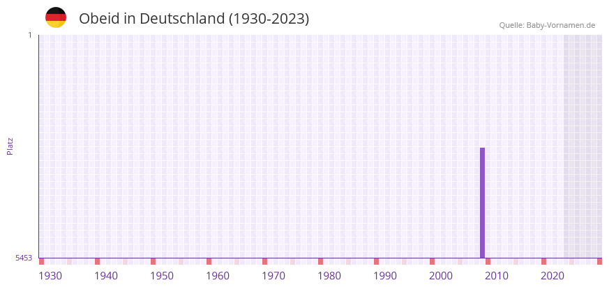Obeid in der Vornamen-Hitliste von Deutschland (1930-2023)