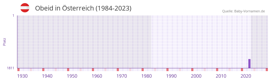 Obeid in der Vornamen-Hitliste von sterreich (1984-2023)