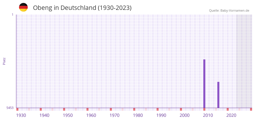 Obeng in der Vornamen-Hitliste von Deutschland (1930-2023) Obeng in der Vornamen-Hitliste von Deutschland (1930-2023)