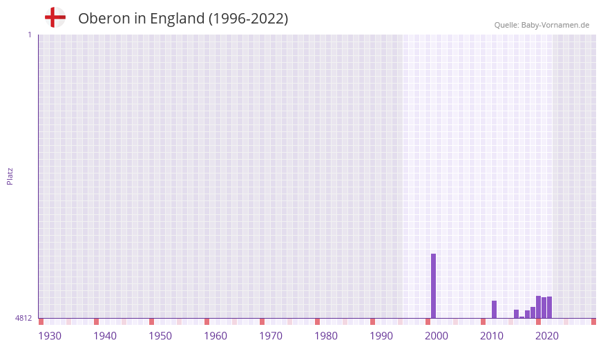Oberon in der Vornamen-Hitliste von England (1996-2022)