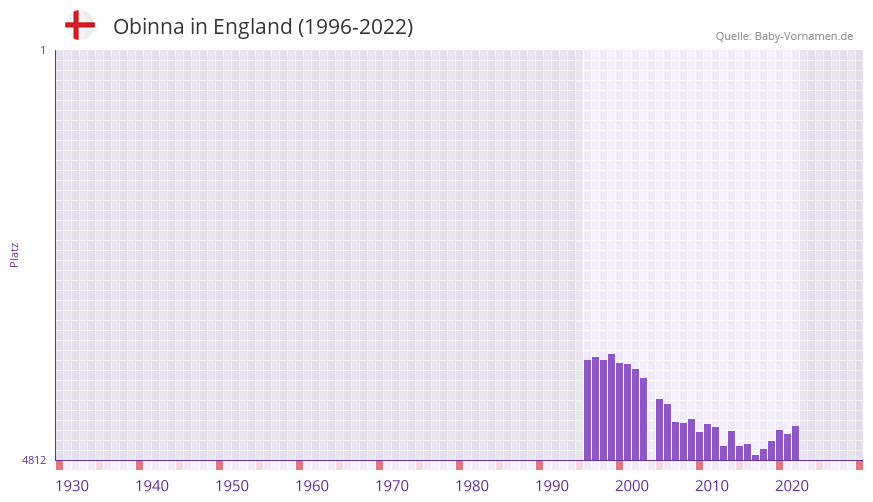 Obinna in der Vornamen-Hitliste von England (1996-2022)