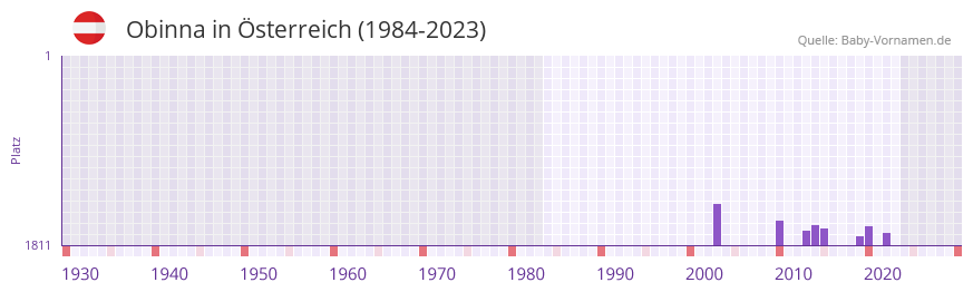 Obinna in der Vornamen-Hitliste von sterreich (1984-2023)