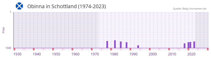 Obinna in der Vornamen-Hitliste von Schottland (1974-2023)