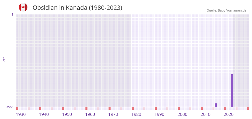 Obsidian in der Vornamen-Hitliste von Kanada (1980-2023)