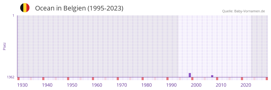 Ocean in der Vornamen-Hitliste von Belgien (1995-2023)