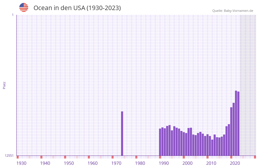 Ocean in der Vornamen-Hitliste von den USA (1930-2023)