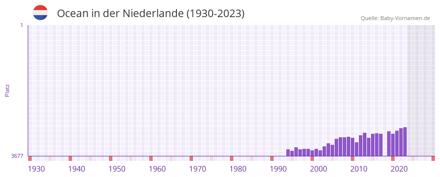 Ocean in der Vornamen-Hitliste von der Niederlande (1930-2023)