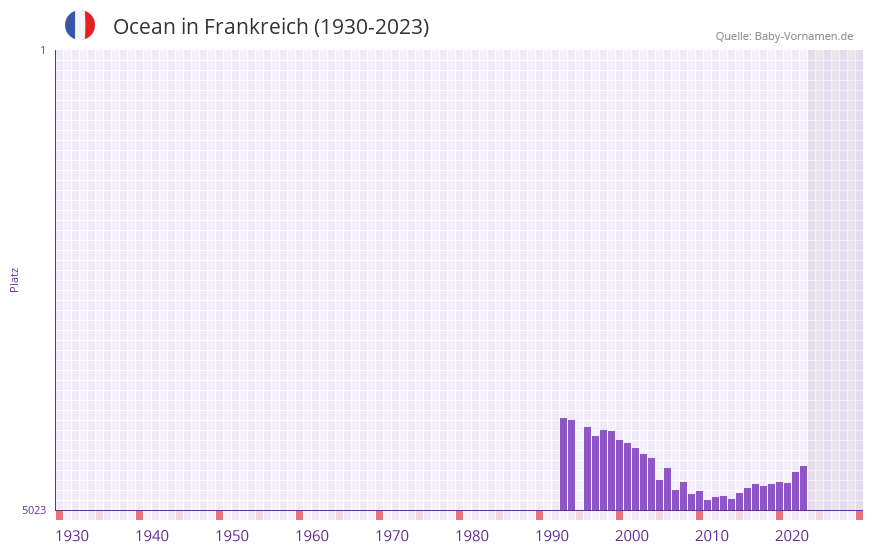 Ocean in der Vornamen-Hitliste von Frankreich (1930-2023)