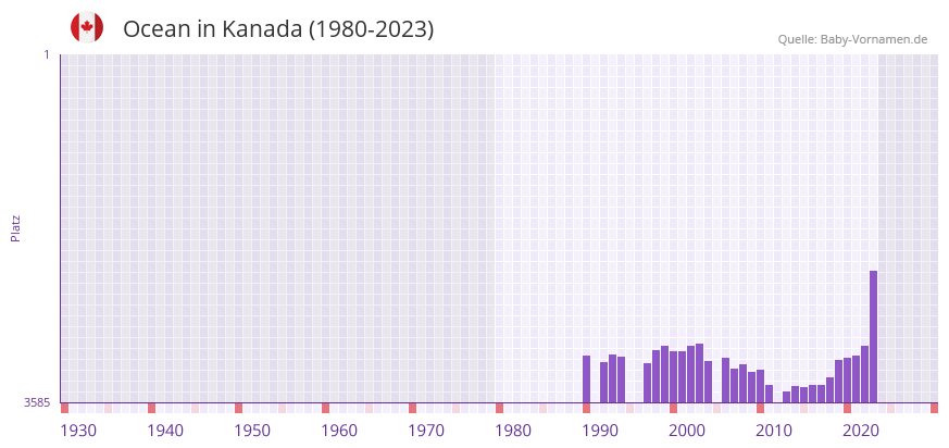 Ocean in der Vornamen-Hitliste von Kanada (1980-2023)