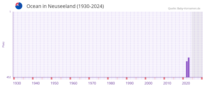 Ocean in der Vornamen-Hitliste von Neuseeland (1930-2024)