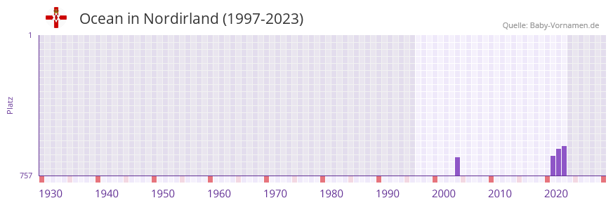 Ocean in der Vornamen-Hitliste von Nordirland (1997-2023)
