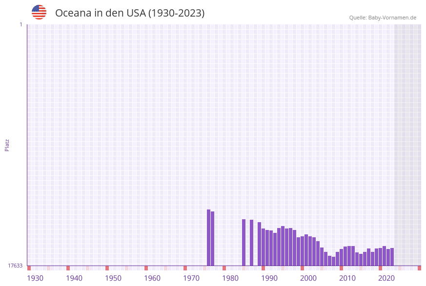 Oceana in der Vornamen-Hitliste von den USA (1930-2023) Oceana in der Vornamen-Hitliste von den USA (1930-2023)