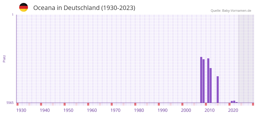 Oceana in der Vornamen-Hitliste von Deutschland (1930-2023) Oceana in der Vornamen-Hitliste von Deutschland (1930-2023)