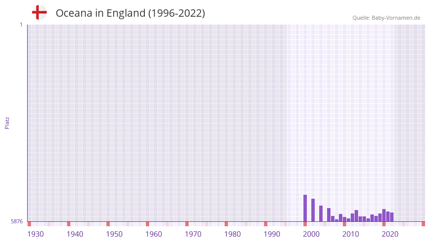 Oceana in der Vornamen-Hitliste von England (1996-2022) Oceana in der Vornamen-Hitliste von England (1996-2022)