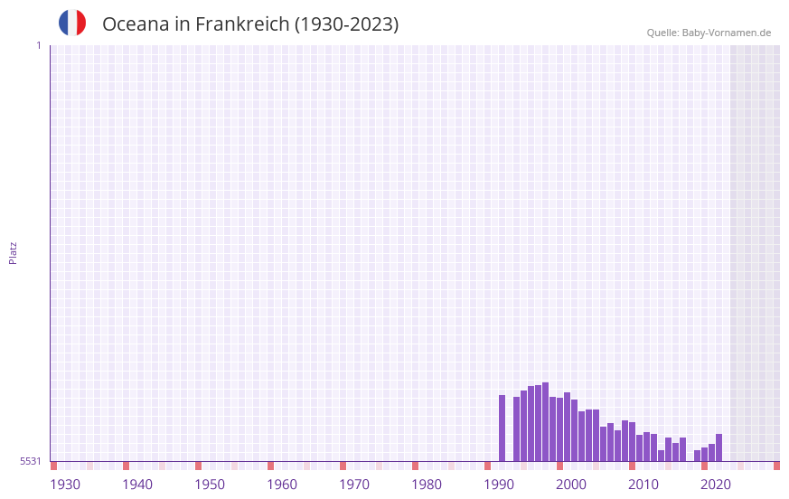 Oceana in der Vornamen-Hitliste von Frankreich (1930-2023) Oceana in der Vornamen-Hitliste von Frankreich (1930-2023)