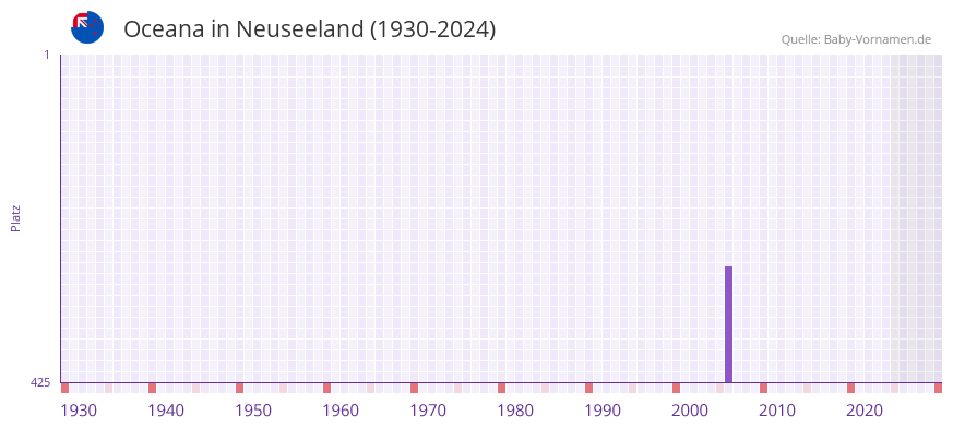 Oceana in der Vornamen-Hitliste von Neuseeland (1930-2024)