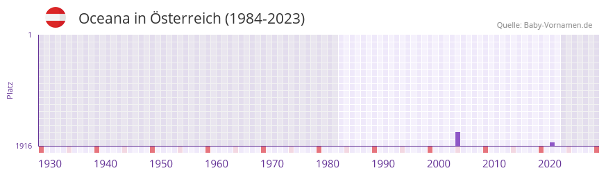Oceana in der Vornamen-Hitliste von Österreich (1984-2023) Oceana in der Vornamen-Hitliste von Österreich (1984-2023)