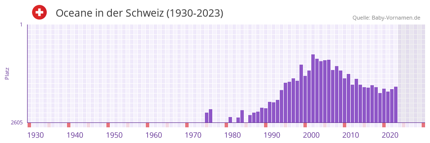 Oceane in der Vornamen-Hitliste von der Schweiz (1930-2023)