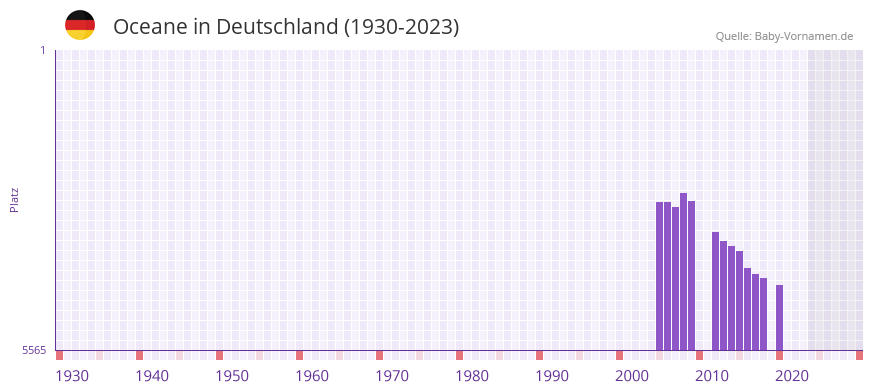Oceane in der Vornamen-Hitliste von Deutschland (1930-2023)
