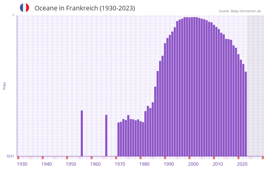 Oceane in der Vornamen-Hitliste von Frankreich (1930-2023)