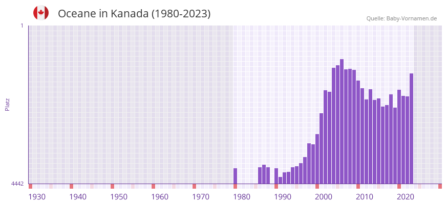 Oceane in der Vornamen-Hitliste von Kanada (1980-2023)