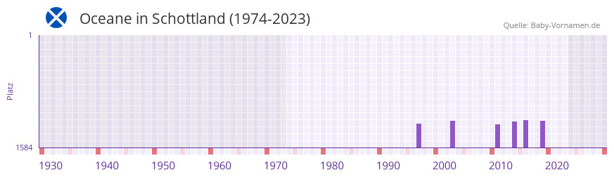 Oceane in der Vornamen-Hitliste von Schottland (1974-2023)