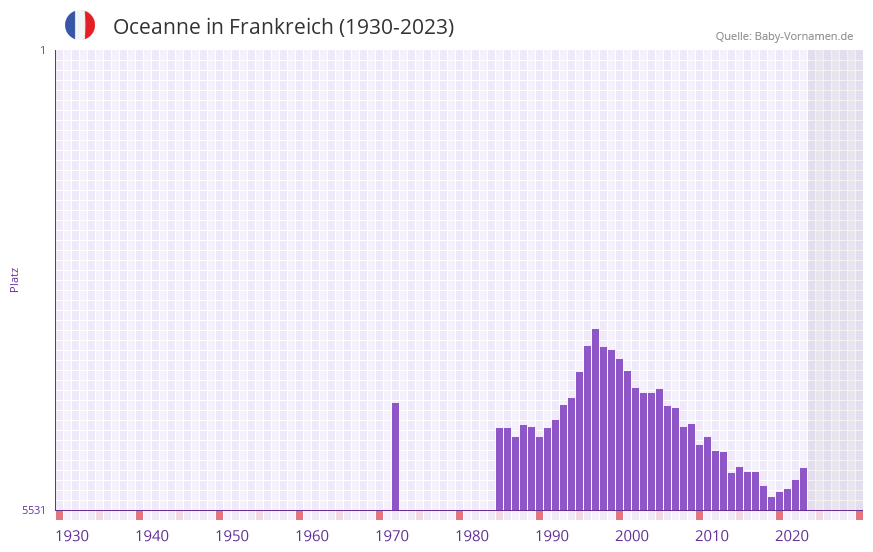 Oceanne in der Vornamen-Hitliste von Frankreich (1930-2023)