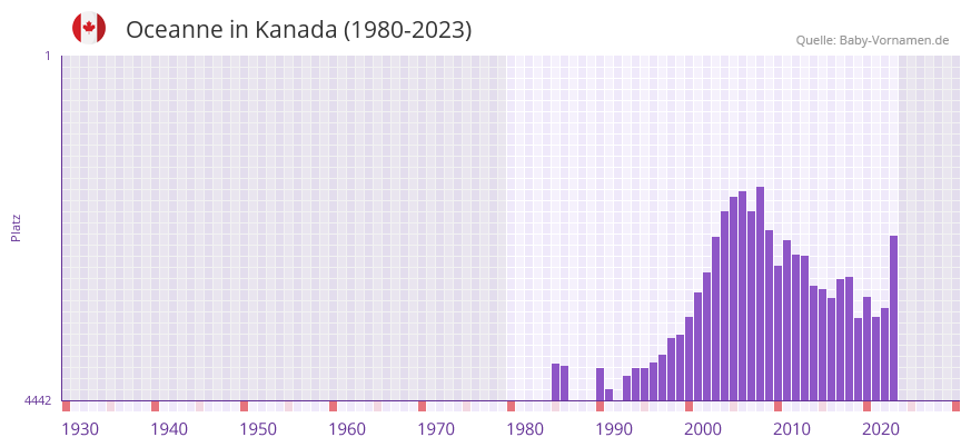 Oceanne in der Vornamen-Hitliste von Kanada (1980-2023)