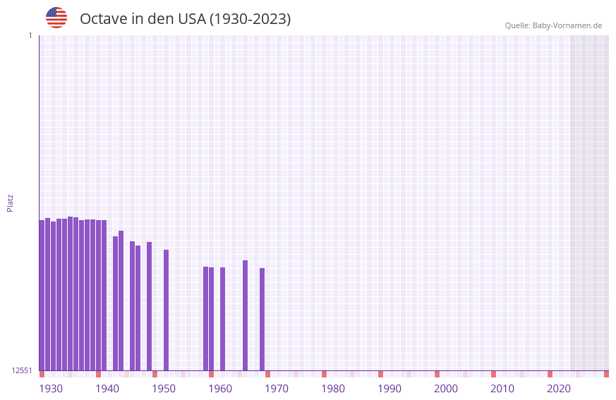 Octave in der Vornamen-Hitliste von den USA (1930-2023)
