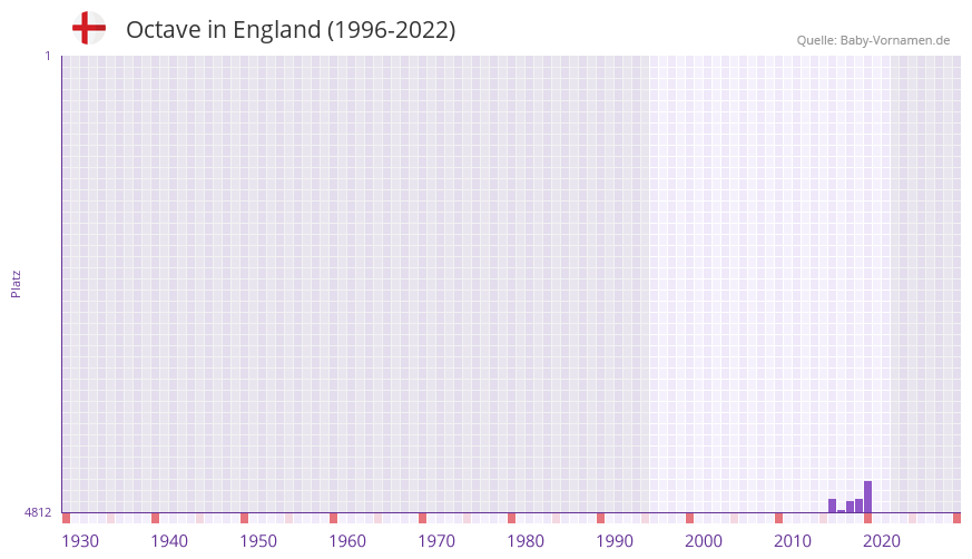Octave in der Vornamen-Hitliste von England (1996-2022)