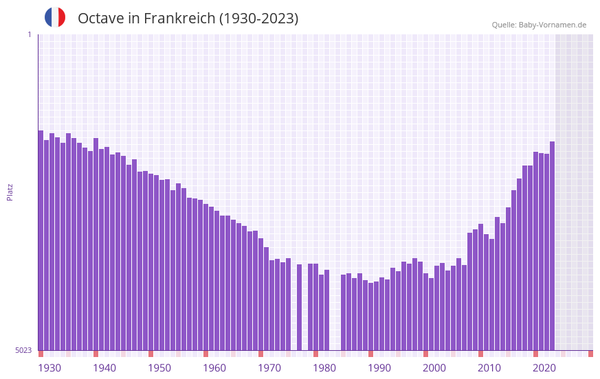 Octave in der Vornamen-Hitliste von Frankreich (1930-2023)