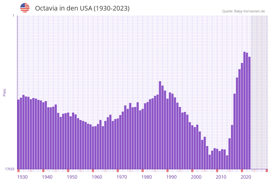 Octavia in der Vornamen-Hitliste von den USA (1930-2023)