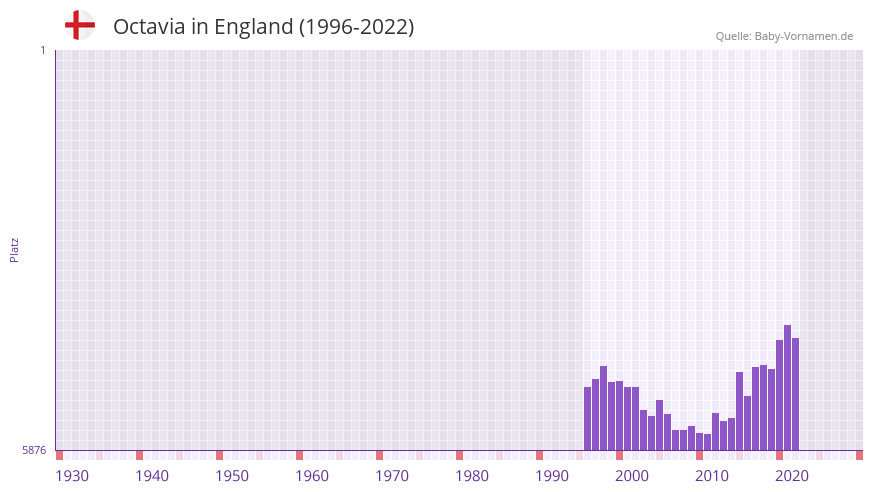 Octavia in der Vornamen-Hitliste von England (1996-2022)
