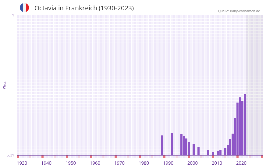 Octavia in der Vornamen-Hitliste von Frankreich (1930-2023)