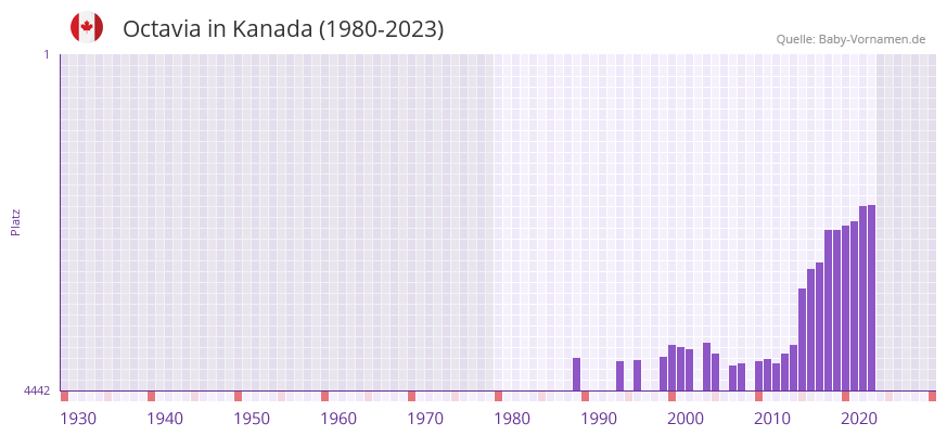Octavia in der Vornamen-Hitliste von Kanada (1980-2023)