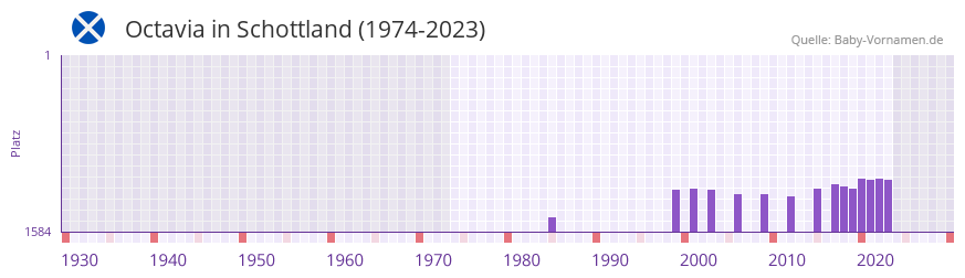 Octavia in der Vornamen-Hitliste von Schottland (1974-2023)