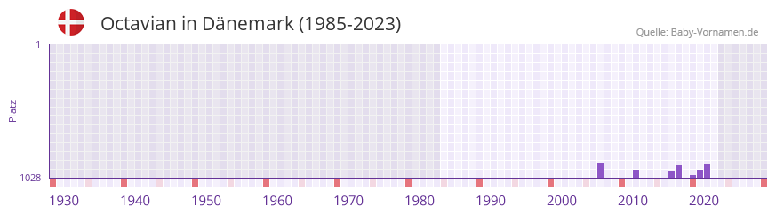 Octavian in der Vornamen-Hitliste von Dnemark (1985-2023)