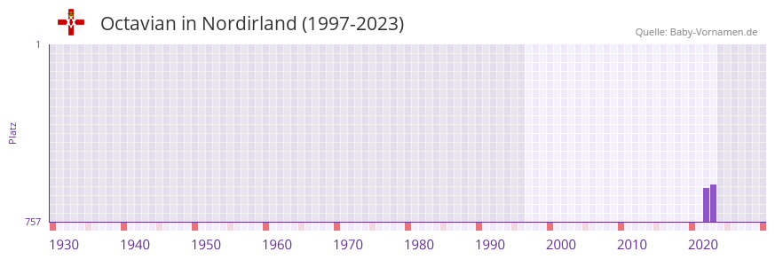 Octavian in der Vornamen-Hitliste von Nordirland (1997-2023)
