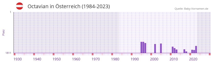 Octavian in der Vornamen-Hitliste von sterreich (1984-2023)