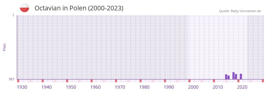 Octavian in der Vornamen-Hitliste von Polen (2000-2023)