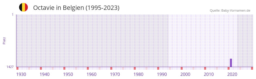 Octavie in der Vornamen-Hitliste von Belgien (1995-2023)