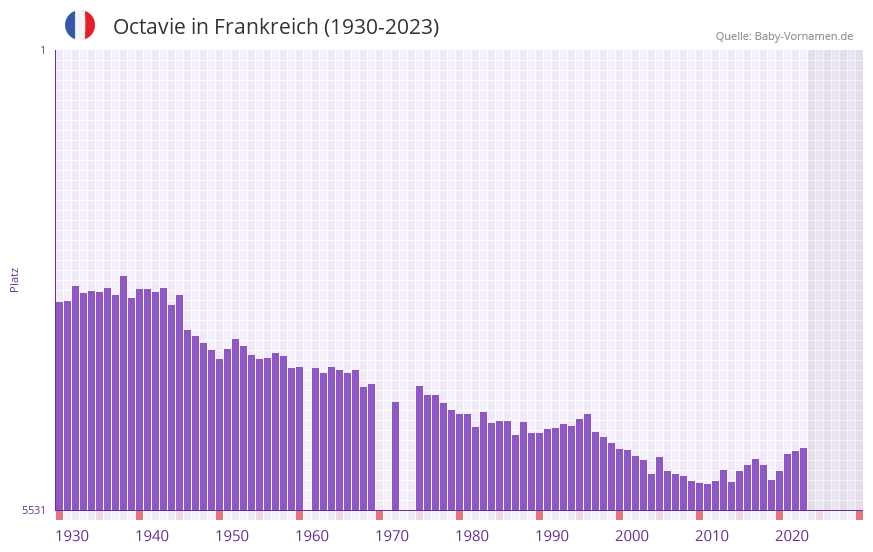 Octavie in der Vornamen-Hitliste von Frankreich (1930-2023)