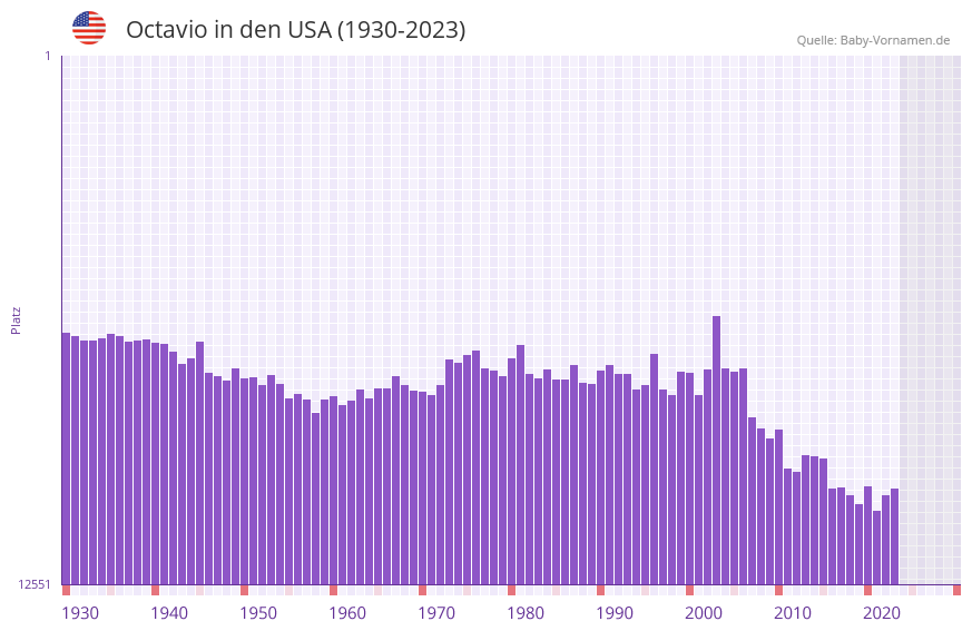 Octavio in der Vornamen-Hitliste von den USA (1930-2023)