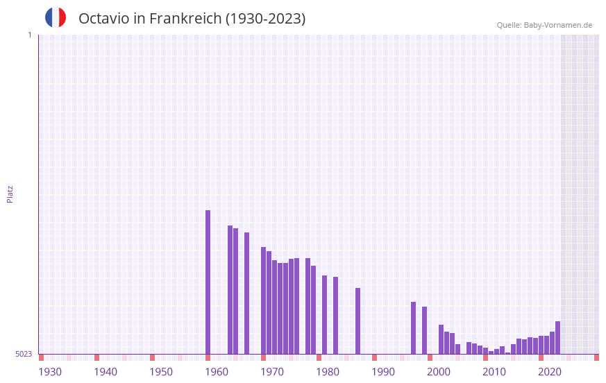 Octavio in der Vornamen-Hitliste von Frankreich (1930-2023)