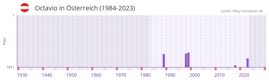 Octavio in der Vornamen-Hitliste von sterreich (1984-2023)